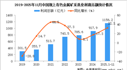 2025年1-11月中国有色金属矿采选业经营情况：利润同比增长32.3%