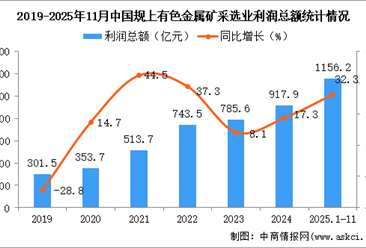 2025年1-11月中国有色金属矿采选业经营情况：利润同比增长32.3%