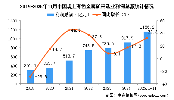 2025年1-11月中国有色金属矿采选业经营情况：利润同比增长32.3%