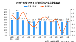 2025年11月全国蚕丝及交织机织物产量数据统计分析