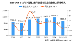 2025年1-11月中国化学纤维制造业经营情况：利润同比下降0.8%