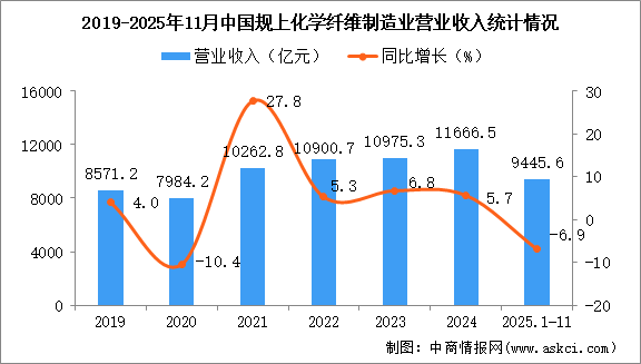 2025年1-11月中国化学纤维制造业经营情况：利润同比下降0.8%