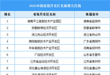2025中国省级开发区发展潜力百强（附名单）