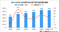 2025年1-11月中国气态天然气进口数据统计分析：进口量同比增长7.6%
