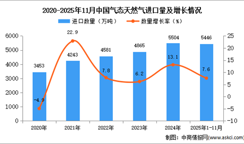 2025年1-11月中国气态天然气进口数据统计分析：进口量同比增长7.6%