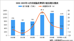 2025年1-11月中国氯化钾进口数据统计分析：进口量同比下降0.6%