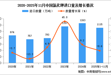 2025年1-11月中国氯化钾进口数据统计分析：进口量同比下降0.6%