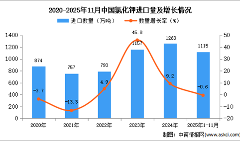 2025年1-11月中国氯化钾进口数据统计分析：进口量同比下降0.6%