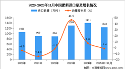 2025年1-11月中国肥料进口数据统计分析：进口量1243万吨
