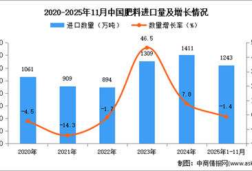 2025年1-11月中国肥料进口数据统计分析：进口量1243万吨
