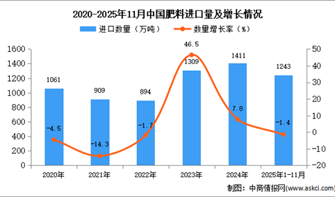 2025年1-11月中国肥料进口数据统计分析：进口量1243万吨