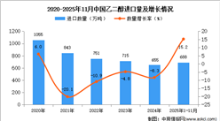2025年1-11月中国乙二醇进口数据统计分析：进口量同比增长15.2%
