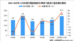 2025年1-11月中国空载重量超过2吨的飞机进口数据统计分析：进口量194架
