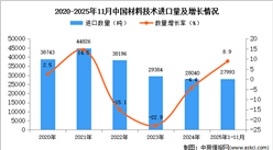 2025年1-11月中国材料技术进口数据统计分析：进口量27993吨