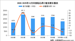 2025年1-11月中國鉆石進(jìn)口數(shù)據(jù)統(tǒng)計分析：進(jìn)口量同比下降15.5%