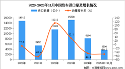 2025年1-11月中国货车进口数据统计分析：进口量同比下降50.7%