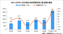 2025年1-11月中国中央处理部件进口数据统计分析：进口量同比增长109%
