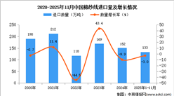 2025年1-11月中国棉纱线进口数据统计分析：进口量133万吨