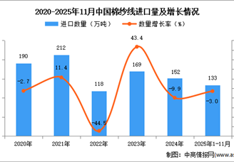 2025年1-11月中国棉纱线进口数据统计分析：进口量133万吨