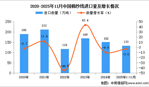 2025年1-11月中国棉纱线进口数据统计分析：进口量133万吨