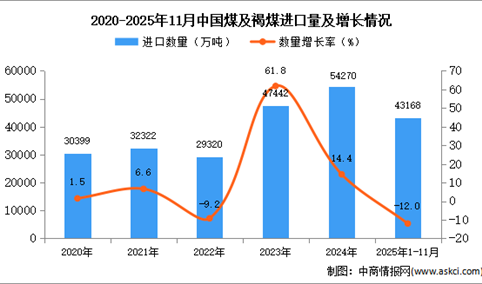 2025年1-11月中国煤及褐煤进口数据统计分析：进口量43168万吨