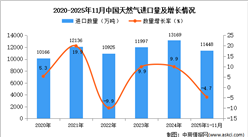 2025年1-11月中国天然气进口数据统计分析：进口量同比下降4.7%
