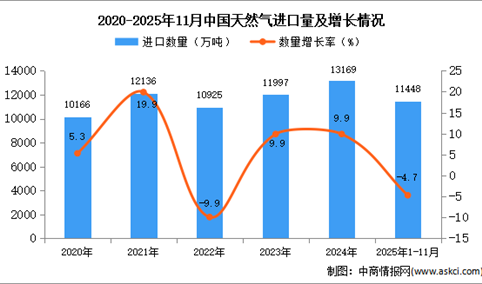 2025年1-11月中国天然气进口数据统计分析：进口量同比下降4.7%