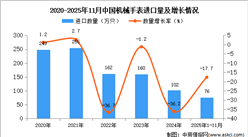 2025年1-11月中国机械手表进口数据统计分析：进口量76万只