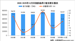 2025年1-11月中国原油进口数据统计分析：进口量小幅增长