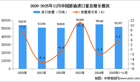 2025年1-11月中国原油进口数据统计分析：进口量小幅增长