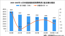 2025年1-11月中国初级形状的塑料进口数据统计分析：进口量同比下降7.8%