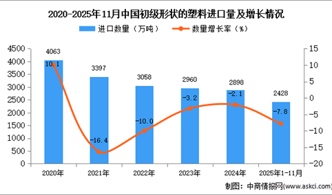 2025年1-11月中国初级形状的塑料进口数据统计分析：进口量同比下降7.8%