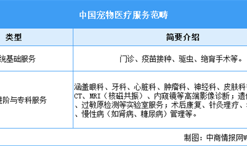 2026年中国宠物医疗行业市场前景预测研究报告（简版）