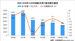 2025年1-11月中國(guó)原木進(jìn)口數(shù)據(jù)統(tǒng)計(jì)分析：進(jìn)口量同比下降12.1%