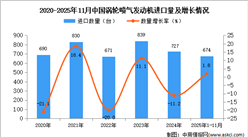 2025年1-11月中国涡轮喷气发动机进口数据统计分析：进口量674架