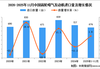 2025年1-11月中国涡轮喷气发动机进口数据统计分析：进口量674架