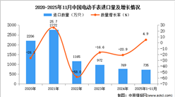 2025年1-11月中国电动手表进口数据统计分析：进口量同比增长4.9%