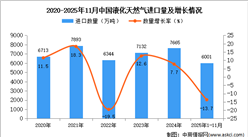 2025年1-11月中国液化天然气进口数据统计分析：进口量同比下降13.7%