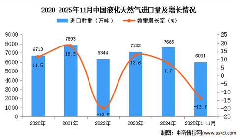 2025年1-11月中国液化天然气进口数据统计分析：进口量同比下降13.7%