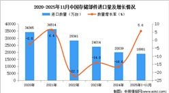 2025年1-11月中国存储部件进口数据统计分析：进口量同比增长5.6%