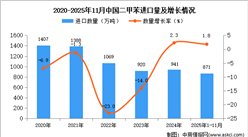 2025年1-11月中国二甲苯进口数据统计分析：进口量同比增长1.8%
