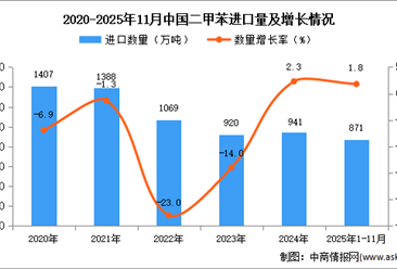 2025年1-11月中国二甲苯进口数据统计分析：进口量同比增长1.8%