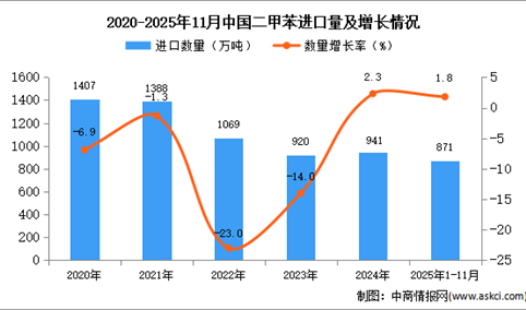 2025年1-11月中国二甲苯进口数据统计分析：进口量同比增长1.8%