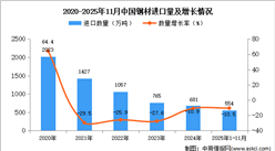 2025年1-11月中国钢材进口数据统计分析：进口量554万吨