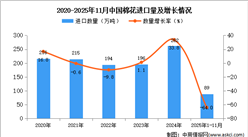 2025年1-11月中国棉花进口数据统计分析：进口量同比下降64%