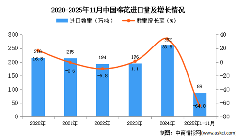 2025年1-11月中国棉花进口数据统计分析：进口量同比下降64%