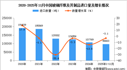 2025年1-11月中国玻璃纤维及其制品进口数据统计分析：进口量同比下降3.1%