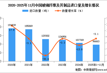 2025年1-11月中国玻璃纤维及其制品进口数据统计分析：进口量同比下降3.1%
