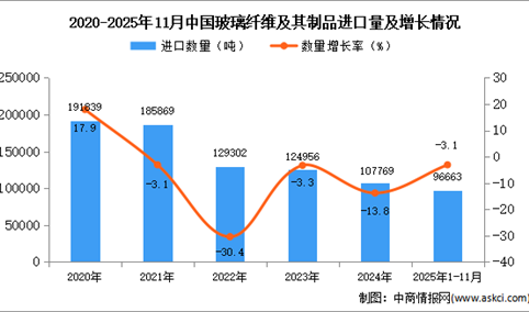 2025年1-11月中国玻璃纤维及其制品进口数据统计分析：进口量同比下降3.1%