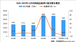 2025年1-11月中国成品油进口数据统计分析：进口量3843万吨